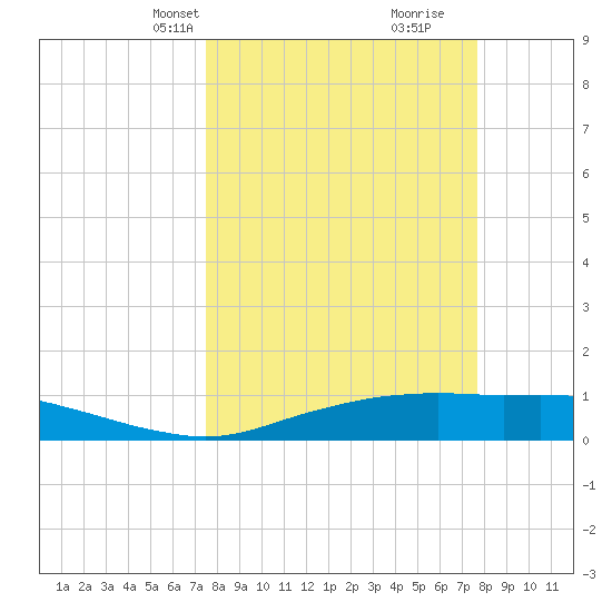 Port Aransas tide chart for Wednesday, March 20, 2024