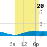 Port Aransas tide chart for Wednesday, March 20, 2024