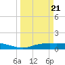 Port Aransas tide chart for Thursday, March 21, 2024