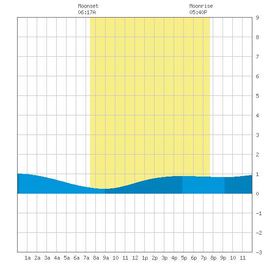 Port Aransas tide chart for Friday, March 22, 2024