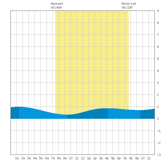 Port Aransas tide chart for Saturday, March 23, 2024