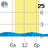 Port Aransas tide chart for Monday, March 25, 2024