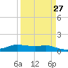 Port Aransas tide chart for Wednesday, March 27, 2024