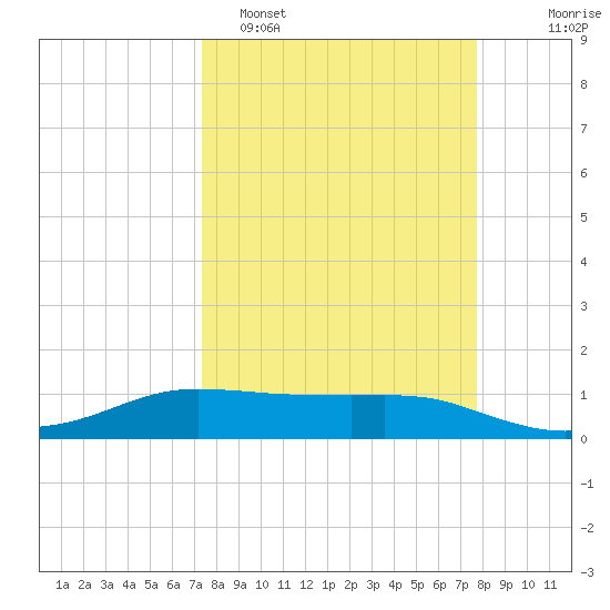 Port Aransas tide chart for Thursday, March 28, 2024