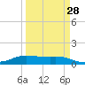 Port Aransas tide chart for Thursday, March 28, 2024