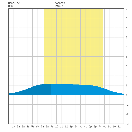 Port Aransas tide chart for Friday, March 29, 2024