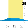Port Aransas tide chart for Friday, March 29, 2024