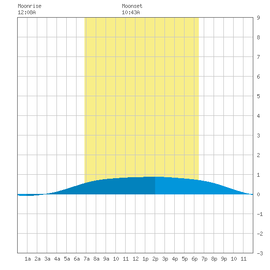 Port Aransas tide chart for Saturday, March 2, 2024