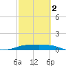 Port Aransas tide chart for Saturday, March 2, 2024