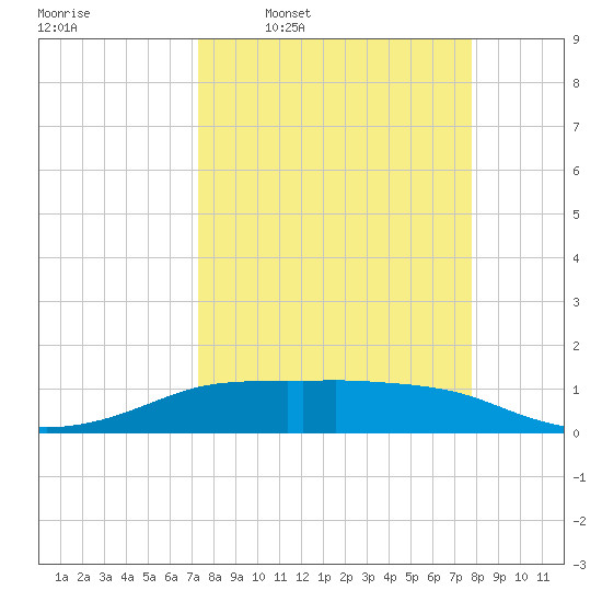 Port Aransas tide chart for Saturday, March 30, 2024
