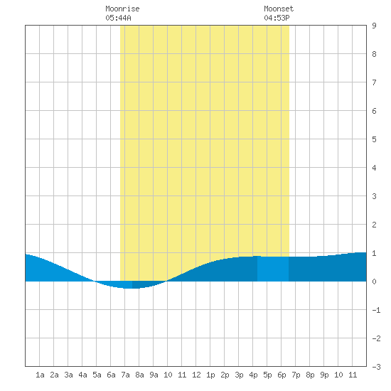 Port Aransas tide chart for Friday, March 8, 2024