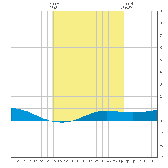 Port Aransas tide chart for Saturday, March 9, 2024