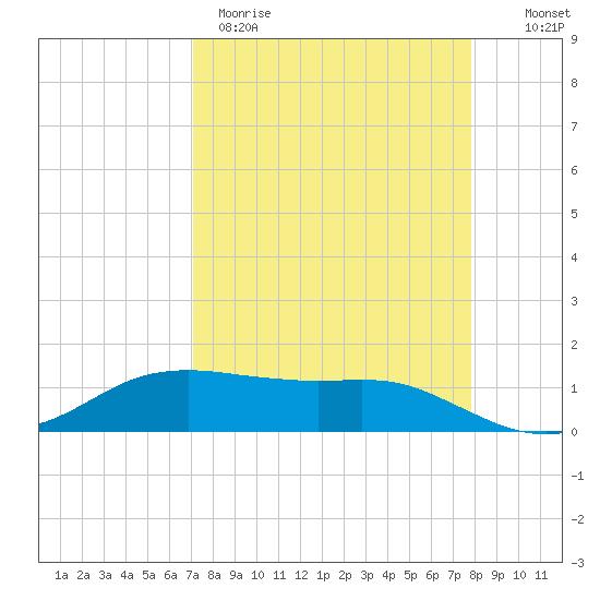 Port Aransas tide chart for Wednesday, April 10, 2024