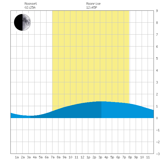Port Aransas tide chart for Monday, April 15, 2024