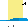 Port Aransas tide chart for Tuesday, April 16, 2024