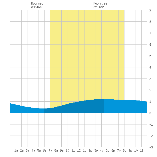 Port Aransas tide chart for Wednesday, April 17, 2024