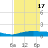 Port Aransas tide chart for Wednesday, April 17, 2024