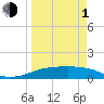 Port Aransas tide chart for Monday, April 1, 2024