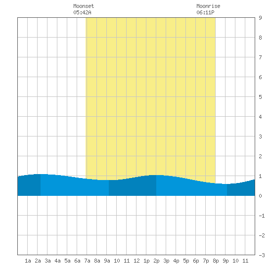 Port Aransas tide chart for Sunday, April 21, 2024