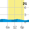 Port Aransas tide chart for Sunday, April 21, 2024