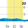 Port Aransas tide chart for Monday, April 22, 2024