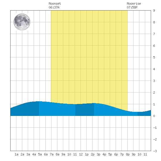 Port Aransas tide chart for Tuesday, April 23, 2024
