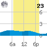 Port Aransas tide chart for Tuesday, April 23, 2024