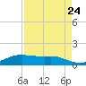 Port Aransas tide chart for Wednesday, April 24, 2024