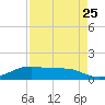 Port Aransas tide chart for Thursday, April 25, 2024