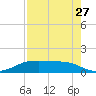 Port Aransas tide chart for Saturday, April 27, 2024