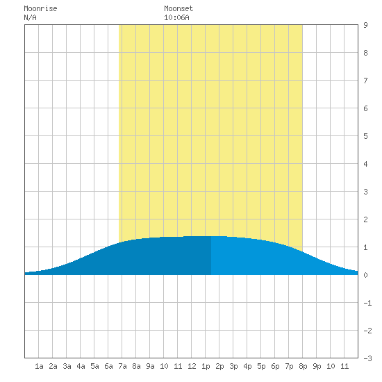 Port Aransas tide chart for Sunday, April 28, 2024