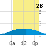 Port Aransas tide chart for Sunday, April 28, 2024