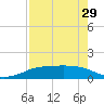 Port Aransas tide chart for Monday, April 29, 2024