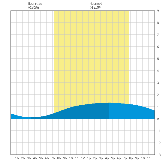 Port Aransas tide chart for Tuesday, April 2, 2024
