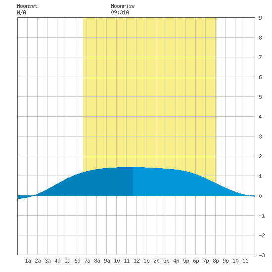 Port Aransas tide chart for Saturday, May 11, 2024