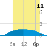 Port Aransas tide chart for Saturday, May 11, 2024