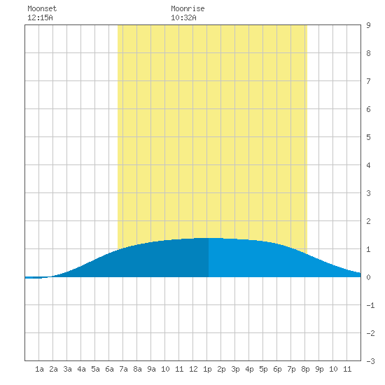 Port Aransas tide chart for Sunday, May 12, 2024