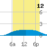 Port Aransas tide chart for Sunday, May 12, 2024