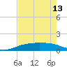 Port Aransas tide chart for Monday, May 13, 2024