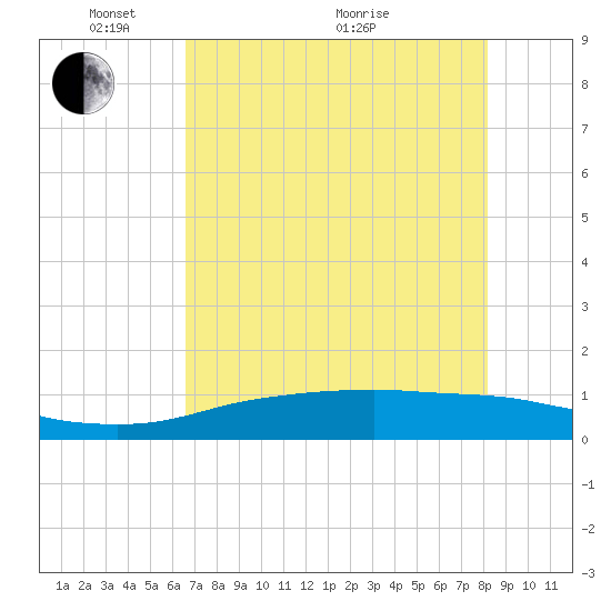 Port Aransas tide chart for Wednesday, May 15, 2024