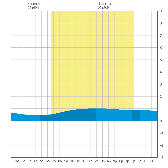Port Aransas tide chart for Thursday, May 16, 2024