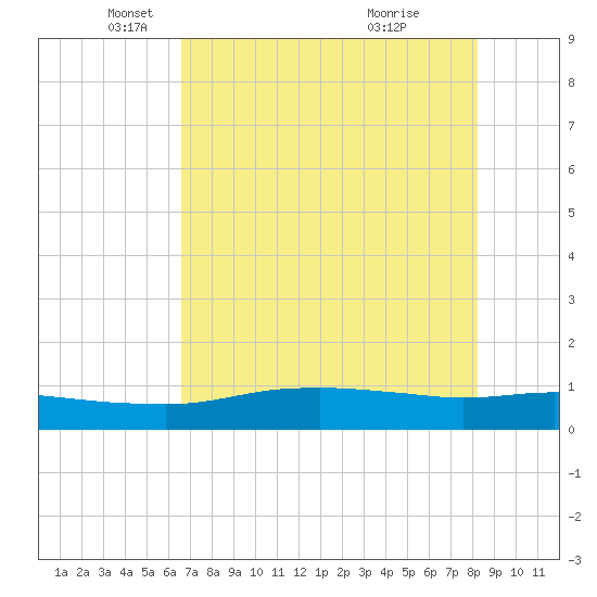Port Aransas tide chart for Friday, May 17, 2024