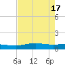 Port Aransas tide chart for Friday, May 17, 2024