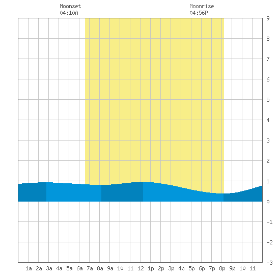 Port Aransas tide chart for Sunday, May 19, 2024