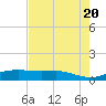 Port Aransas tide chart for Monday, May 20, 2024