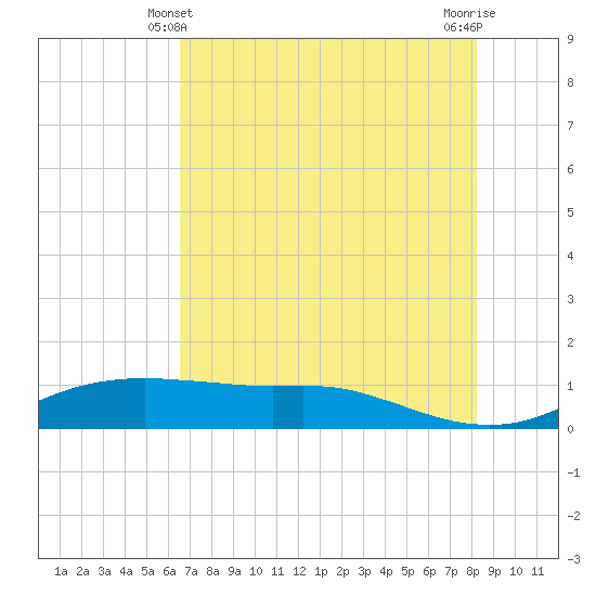 Port Aransas tide chart for Tuesday, May 21, 2024