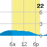 Port Aransas tide chart for Wednesday, May 22, 2024