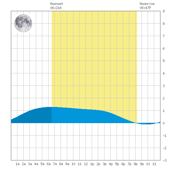 Port Aransas tide chart for Thursday, May 23, 2024