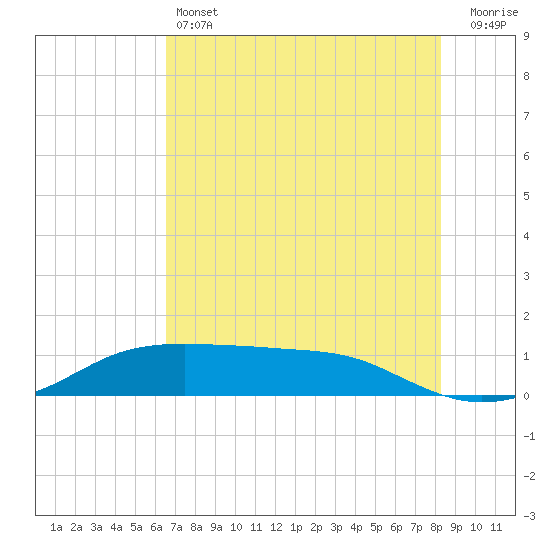 Port Aransas tide chart for Friday, May 24, 2024