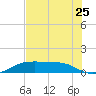 Port Aransas tide chart for Saturday, May 25, 2024